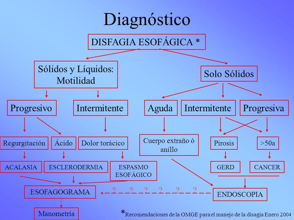 causas de disfagia a solidos causas de disfagia a solidos